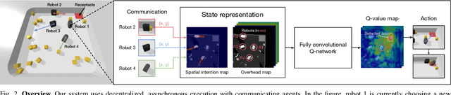 Figure 4 for Spatial Intention Maps for Multi-Agent Mobile Manipulation