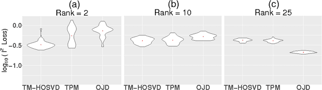 Figure 2 for Tensor Decompositions via Two-Mode Higher-Order SVD (HOSVD)
