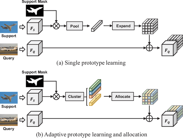 Figure 1 for Adaptive Prototype Learning and Allocation for Few-Shot Segmentation