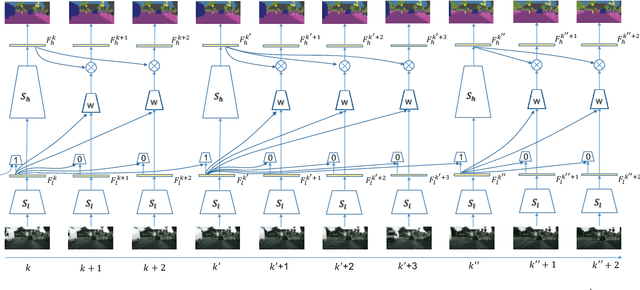 Figure 3 for Low-Latency Video Semantic Segmentation