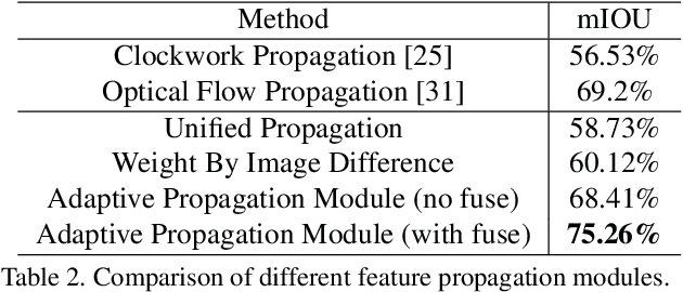 Figure 4 for Low-Latency Video Semantic Segmentation
