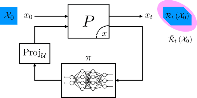 Figure 1 for Reach-SDP: Reachability Analysis of Closed-Loop Systems with Neural Network Controllers via Semidefinite Programming