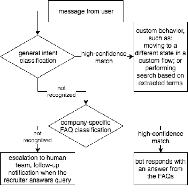 Figure 1 for Evaluation and Improvement of Chatbot Text Classification Data Quality Using Plausible Negative Examples