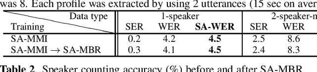 Figure 1 for Minimum Bayes Risk Training for End-to-End Speaker-Attributed ASR