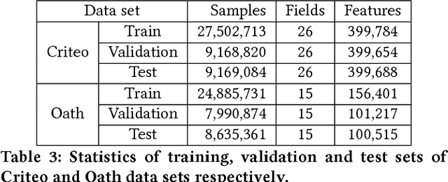 Figure 4 for Field-weighted Factorization Machines for Click-Through Rate Prediction in Display Advertising