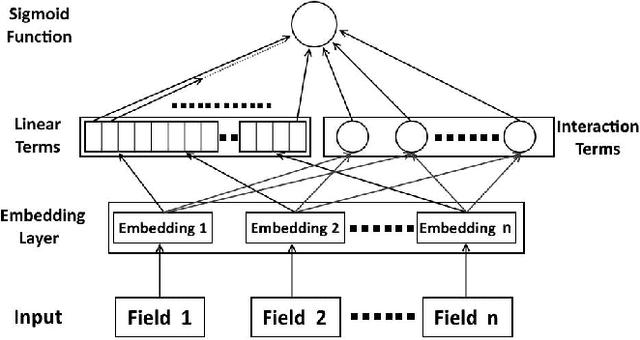 Figure 3 for Field-weighted Factorization Machines for Click-Through Rate Prediction in Display Advertising