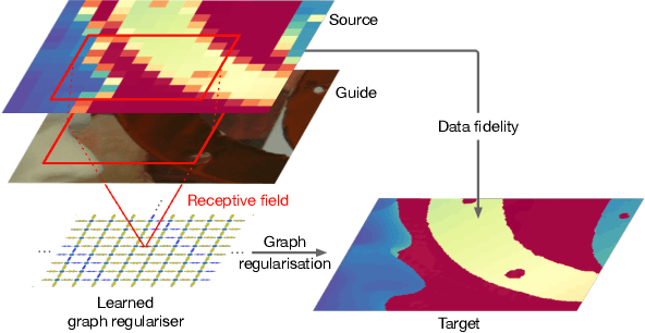 Figure 1 for Learning Graph Regularisation for Guided Super-Resolution