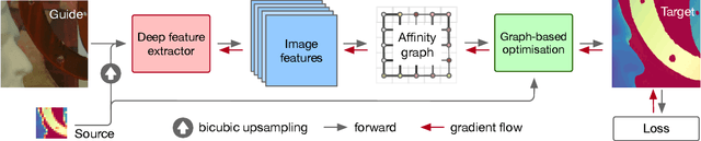 Figure 3 for Learning Graph Regularisation for Guided Super-Resolution
