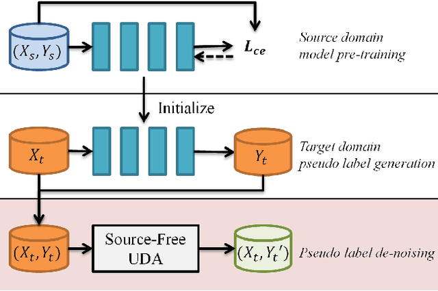 Figure 1 for Self-Supervised Noisy Label Learning for Source-Free Unsupervised Domain Adaptation