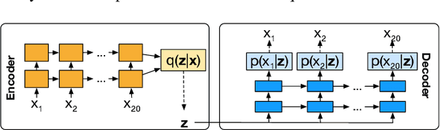 Figure 1 for Unsupervised Domain Adaptation for Robust Speech Recognition via Variational Autoencoder-Based Data Augmentation