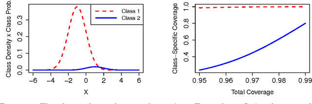Figure 1 for Least Ambiguous Set-Valued Classifiers with Bounded Error Levels