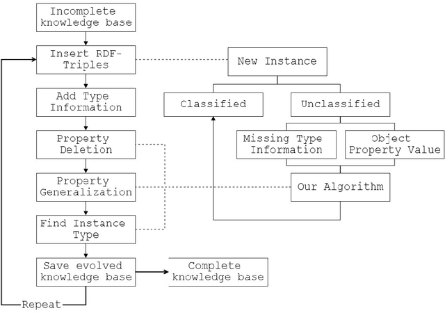 Figure 1 for Automatic Knowledge Base Evolution by Learning Instances