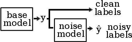 Figure 1 for Analysing the Noise Model Error for Realistic Noisy Label Data