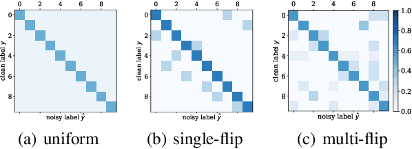 Figure 3 for Analysing the Noise Model Error for Realistic Noisy Label Data