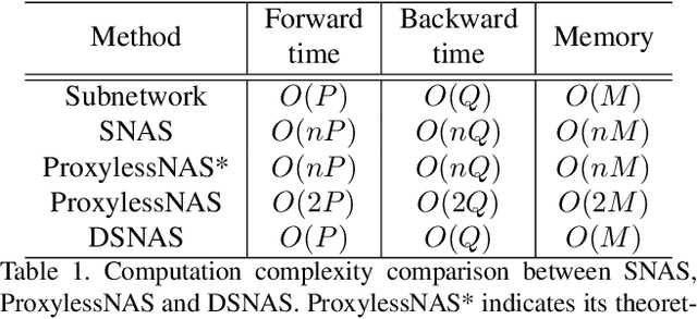 Figure 2 for DSNAS: Direct Neural Architecture Search without Parameter Retraining