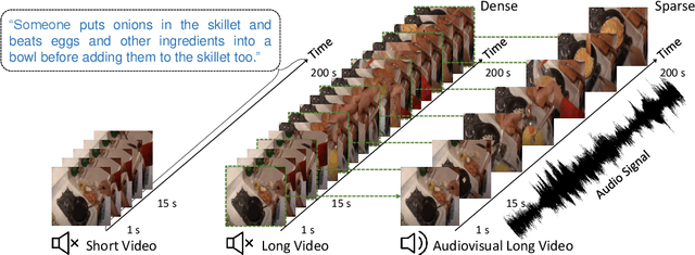 Figure 1 for ECLIPSE: Efficient Long-range Video Retrieval using Sight and Sound