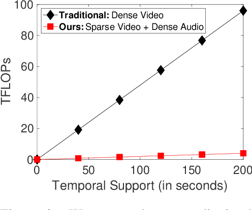 Figure 3 for ECLIPSE: Efficient Long-range Video Retrieval using Sight and Sound