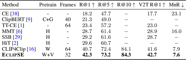 Figure 2 for ECLIPSE: Efficient Long-range Video Retrieval using Sight and Sound