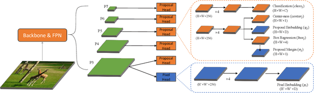 Figure 3 for EmbedMask: Embedding Coupling for One-stage Instance Segmentation