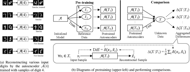 Figure 1 for SimEx: Express Prediction of Inter-dataset Similarity by a Fleet of Autoencoders