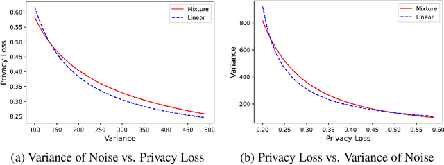 Figure 4 for Brownian Noise Reduction: Maximizing Privacy Subject to Accuracy Constraints