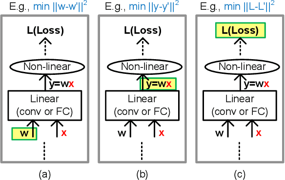 Figure 3 for Q-Rater: Non-Convex Optimization for Post-Training Uniform Quantization