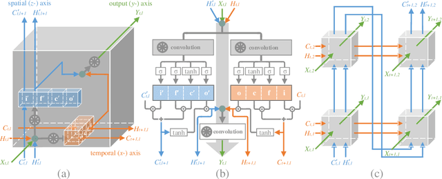 Figure 1 for Cubic LSTMs for Video Prediction