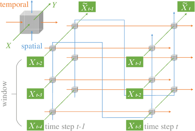 Figure 3 for Cubic LSTMs for Video Prediction