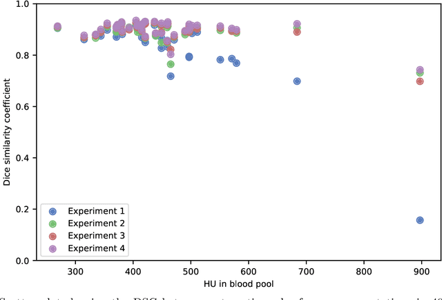 Figure 2 for Improving Myocardium Segmentation in Cardiac CT Angiography using Spectral Information