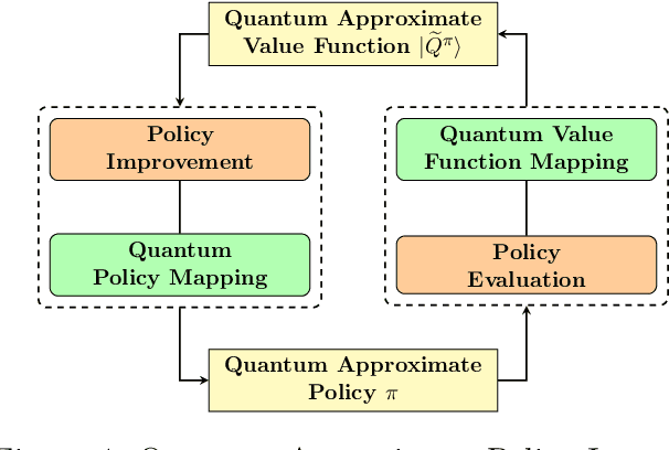 Figure 4 for Quantum Reinforcement Learning via Policy Iteration