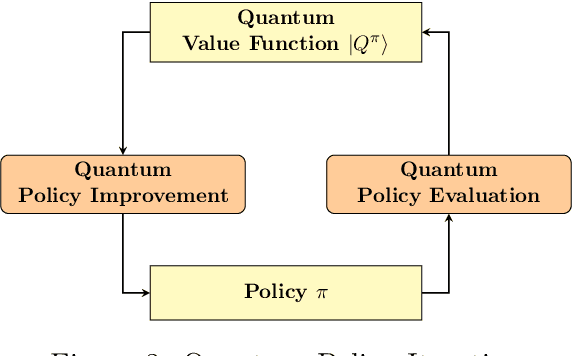 Figure 3 for Quantum Reinforcement Learning via Policy Iteration