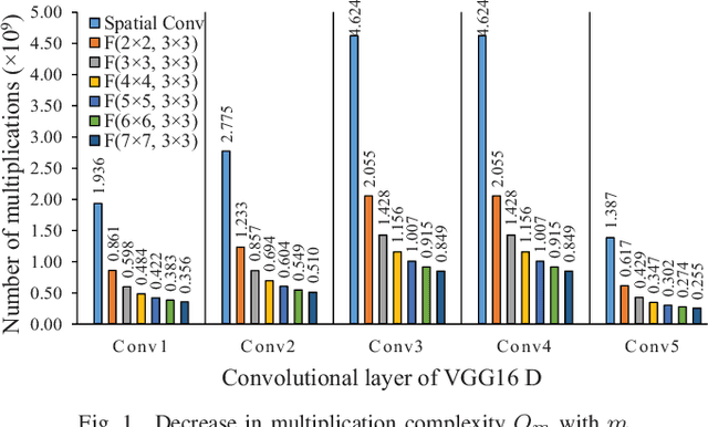 Figure 1 for Towards Design Space Exploration and Optimization of Fast Algorithms for Convolutional Neural Networks (CNNs) on FPGAs