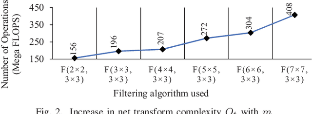 Figure 2 for Towards Design Space Exploration and Optimization of Fast Algorithms for Convolutional Neural Networks (CNNs) on FPGAs