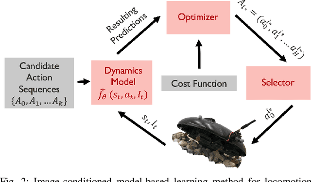 Figure 2 for Learning Image-Conditioned Dynamics Models for Control of Under-actuated Legged Millirobots