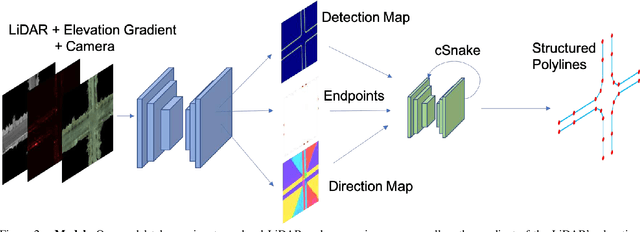 Figure 3 for Convolutional Recurrent Network for Road Boundary Extraction