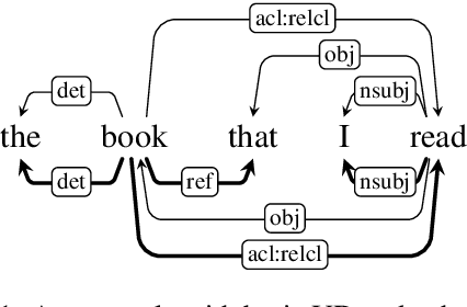 Figure 1 for TGIF: Tree-Graph Integrated-Format Parser for Enhanced UD with Two-Stage Generic- to Individual-Language Finetuning