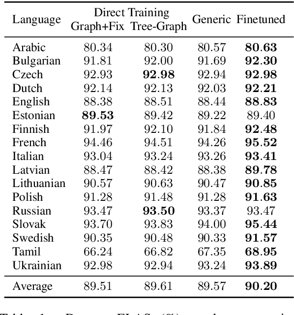 Figure 2 for TGIF: Tree-Graph Integrated-Format Parser for Enhanced UD with Two-Stage Generic- to Individual-Language Finetuning