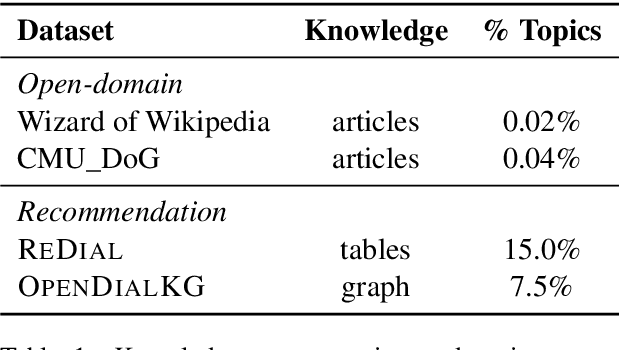 Figure 1 for Knowledge-Grounded Dialogue Generation with a Unified Knowledge Representation