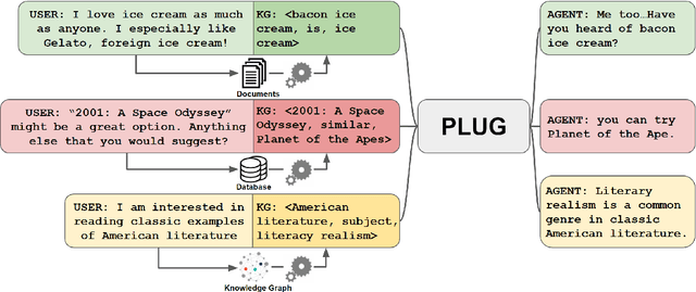 Figure 2 for Knowledge-Grounded Dialogue Generation with a Unified Knowledge Representation
