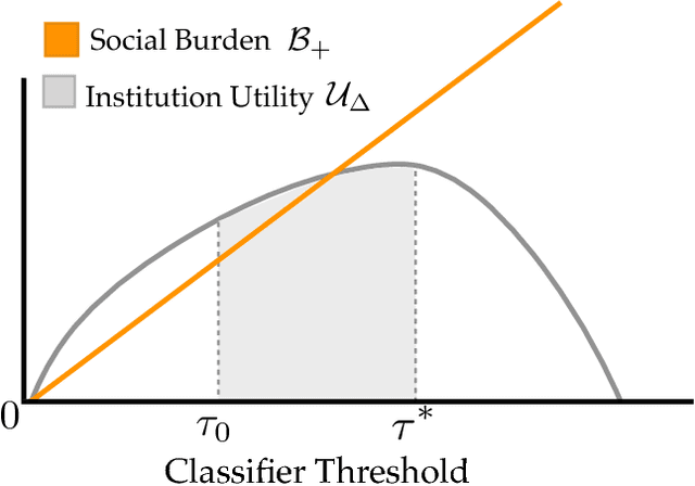 Figure 1 for The Social Cost of Strategic Classification
