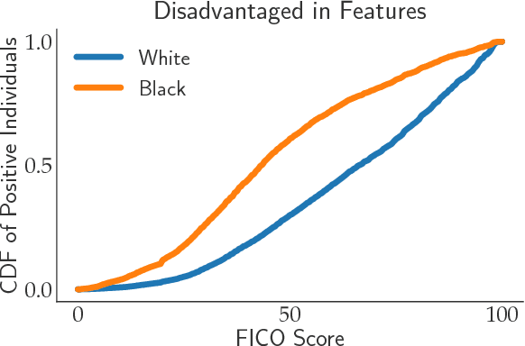 Figure 2 for The Social Cost of Strategic Classification