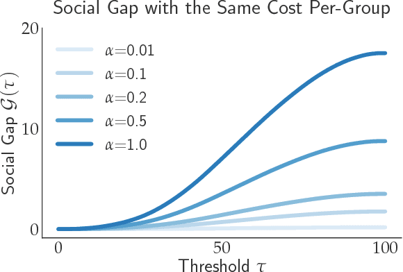 Figure 4 for The Social Cost of Strategic Classification