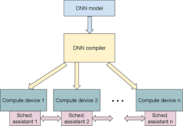 Figure 1 for Automatic Model Parallelism for Deep Neural Networks with Compiler and Hardware Support