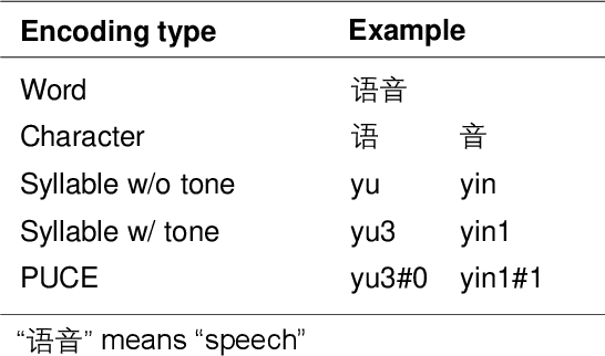Figure 3 for Pronunciation-aware unique character encoding for RNN Transducer-based Mandarin speech recognition