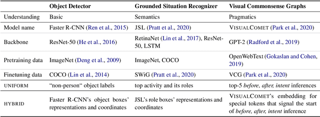 Figure 2 for Natural Language Rationales with Full-Stack Visual Reasoning: From Pixels to Semantic Frames to Commonsense Graphs