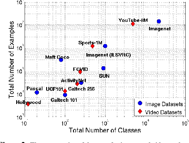 Figure 3 for YouTube-8M: A Large-Scale Video Classification Benchmark