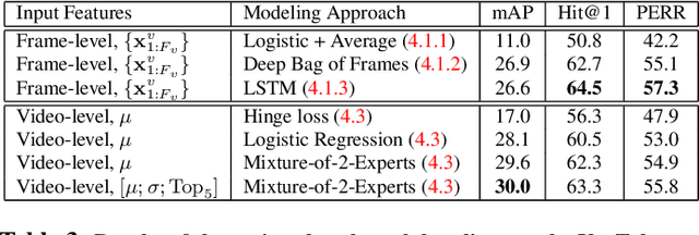 Figure 4 for YouTube-8M: A Large-Scale Video Classification Benchmark