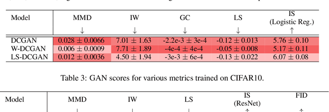 Figure 3 for Quantitatively Evaluating GANs With Divergences Proposed for Training