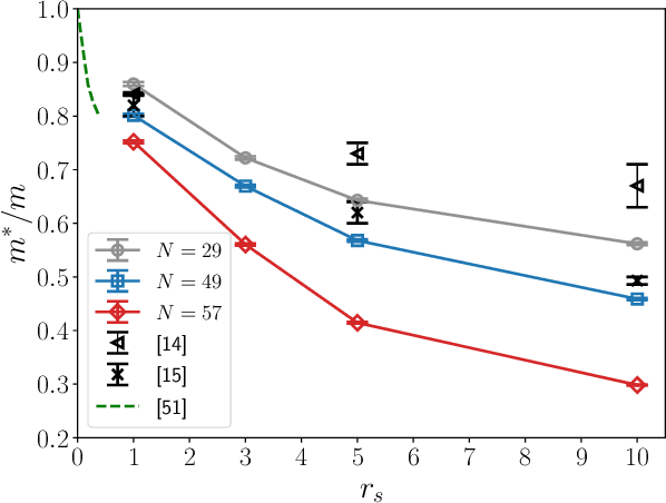 Figure 4 for $m^\ast$ of two-dimensional electron gas: a neural canonical transformation study
