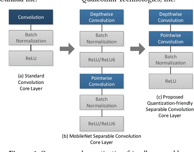 Figure 1 for A Quantization-Friendly Separable Convolution for MobileNets